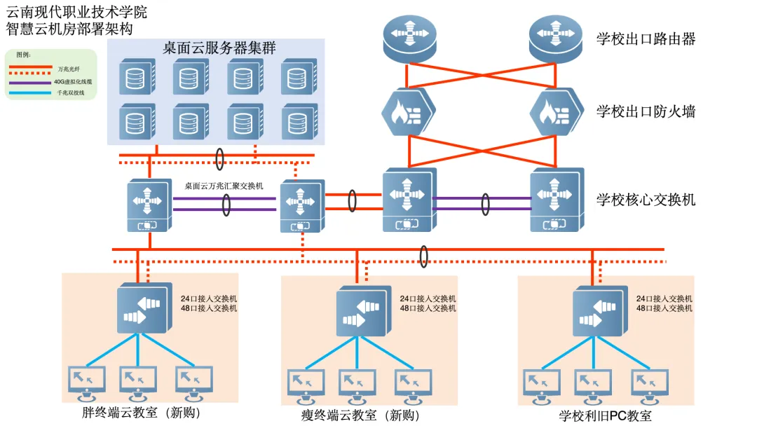 云机房安排架构