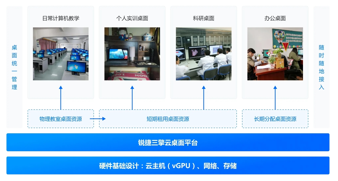 资源云化，一平台多用途