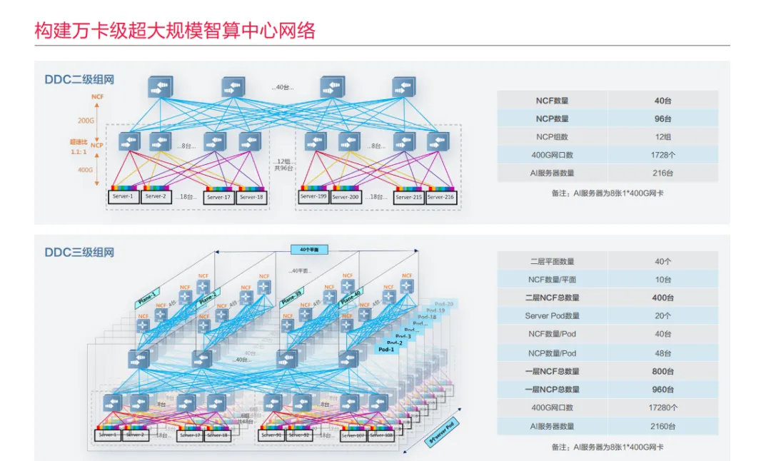 构建万卡级超大规模智算中心网络