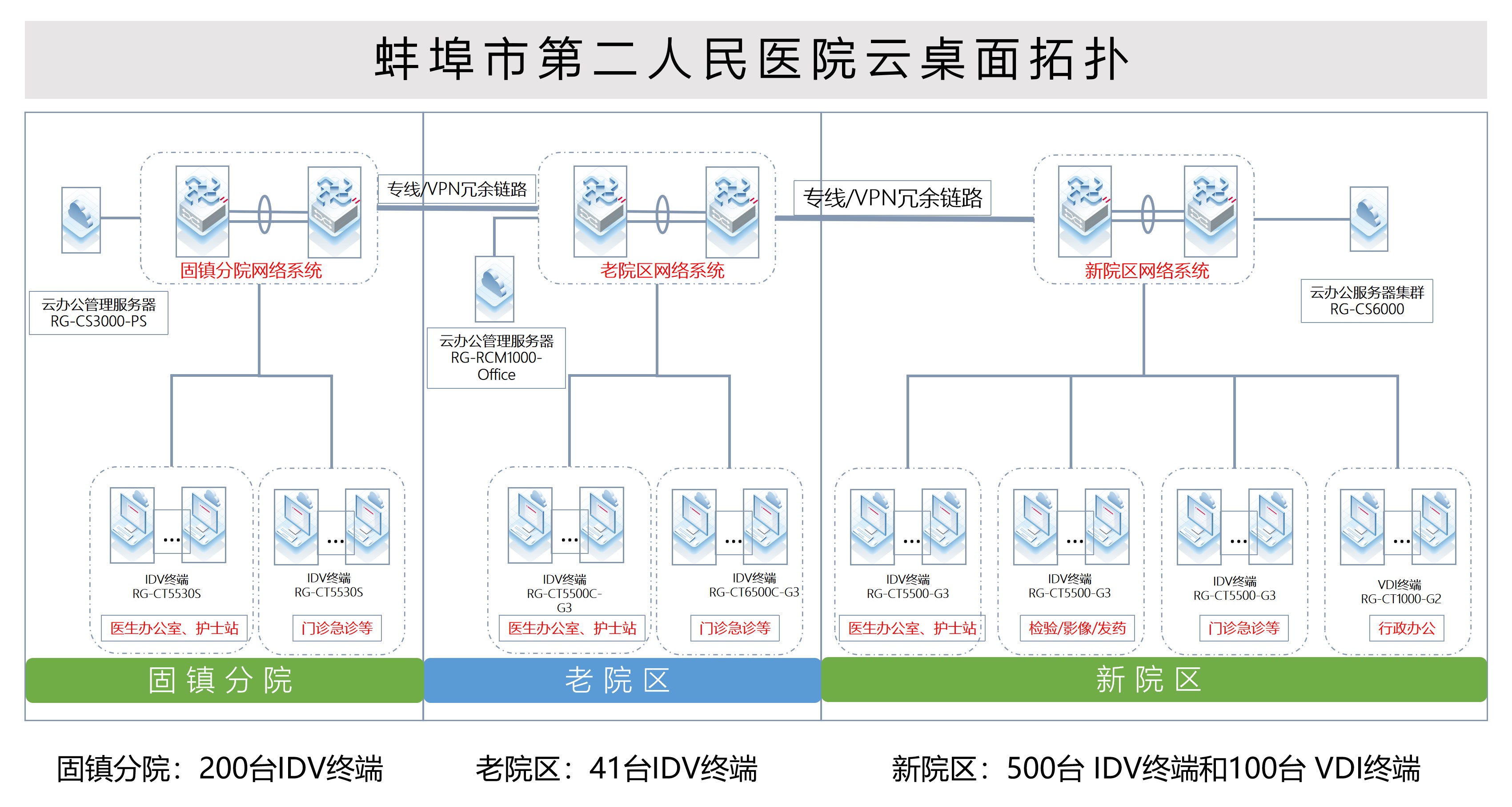 蚌埠市第二人民医院云桌面拓扑