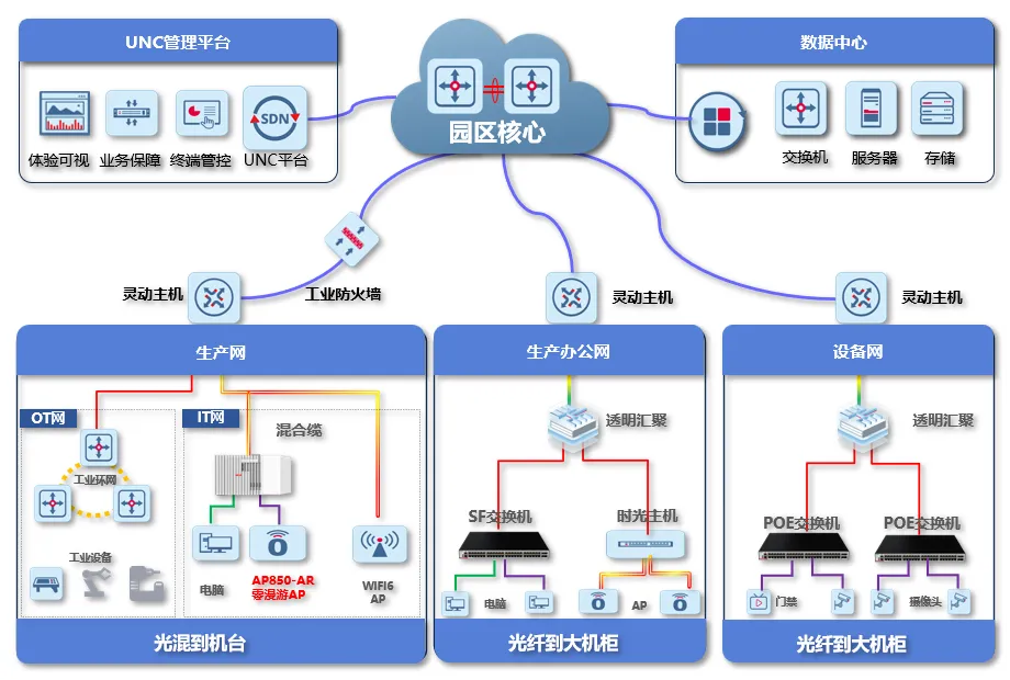 创新：需求导向，网络高可用性成首选