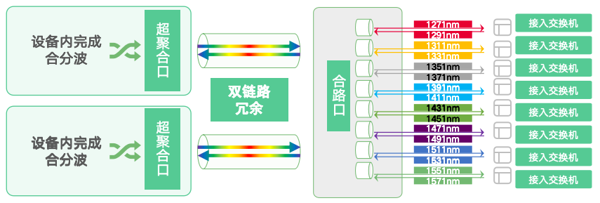 清静无源的简化运维