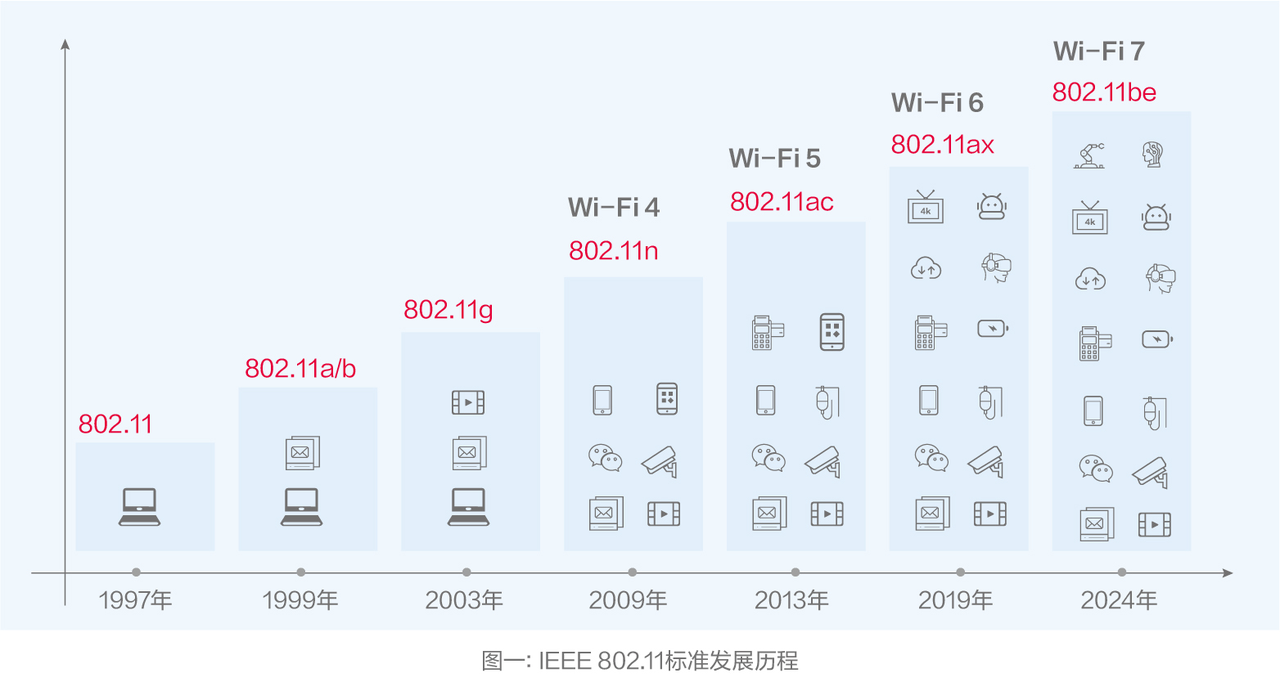 Wi-Fi 7的发展历程