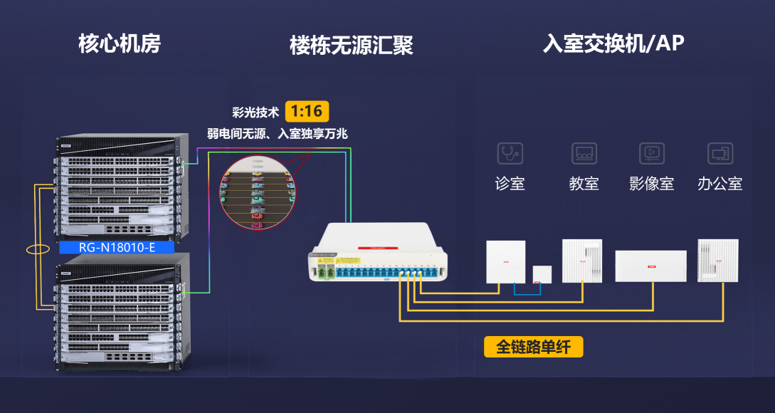 锐捷网络面向合作伙伴发布极简以太全光4.0方案