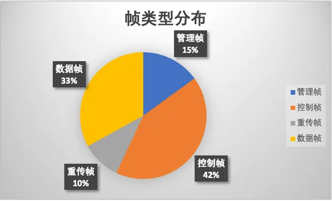 高密无线技术 | 提升高密办公场景下的空口利用率？有锐捷无线的“干净空口”技术